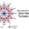 Chọn ngày tốt theo mệnh gia chủChọn ngày tốt theo mệnh gia chủ