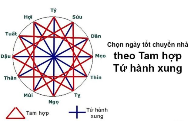 Chọn ngày tốt theo mệnh gia chủChọn ngày tốt theo mệnh gia chủ